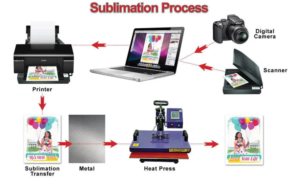 What is Dye Sublimation Printing