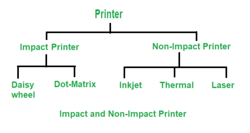 short detail of  Impact and Non-Impact Printer